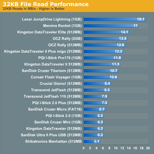 32KB File Read Performance